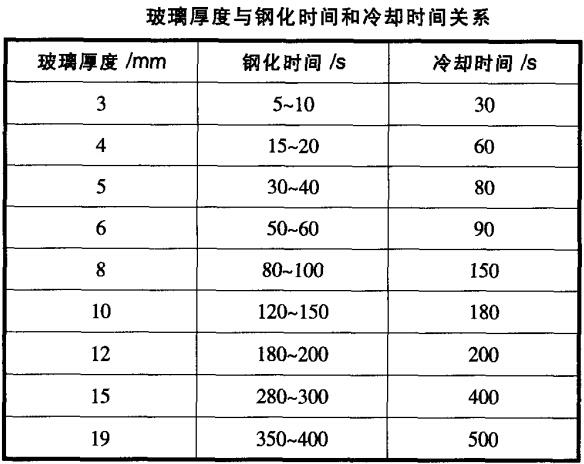 玻璃鋼化爐冷卻過(guò)程工藝參數如何設定